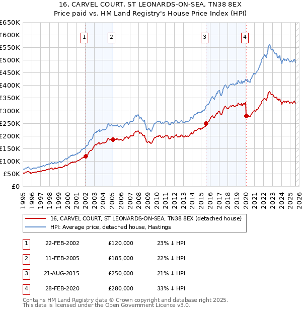 16, CARVEL COURT, ST LEONARDS-ON-SEA, TN38 8EX: Price paid vs HM Land Registry's House Price Index