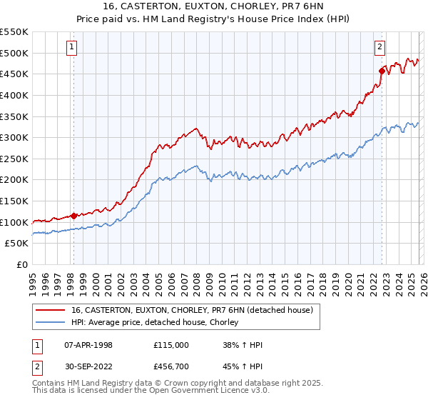 16, CASTERTON, EUXTON, CHORLEY, PR7 6HN: Price paid vs HM Land Registry's House Price Index