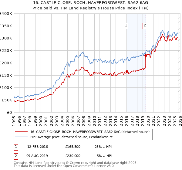 16, CASTLE CLOSE, ROCH, HAVERFORDWEST, SA62 6AG: Price paid vs HM Land Registry's House Price Index