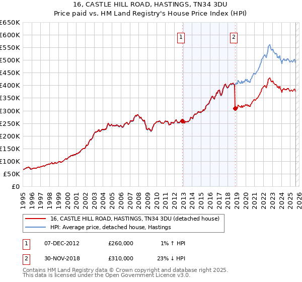 16, CASTLE HILL ROAD, HASTINGS, TN34 3DU: Price paid vs HM Land Registry's House Price Index
