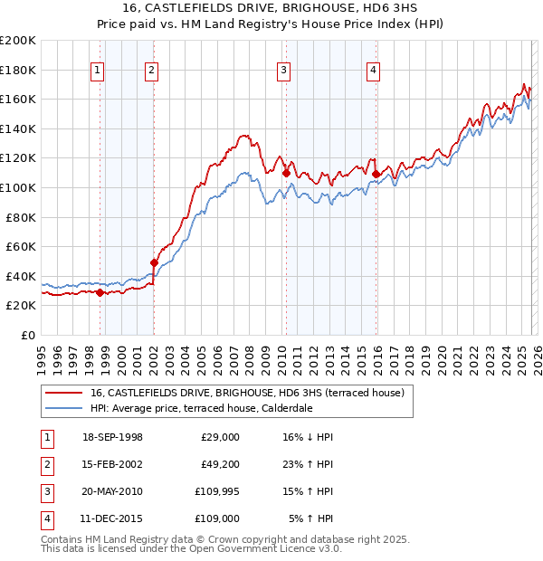 16, CASTLEFIELDS DRIVE, BRIGHOUSE, HD6 3HS: Price paid vs HM Land Registry's House Price Index