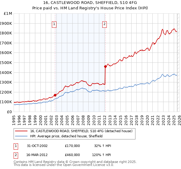 16, CASTLEWOOD ROAD, SHEFFIELD, S10 4FG: Price paid vs HM Land Registry's House Price Index