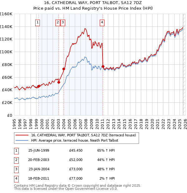16, CATHEDRAL WAY, PORT TALBOT, SA12 7DZ: Price paid vs HM Land Registry's House Price Index