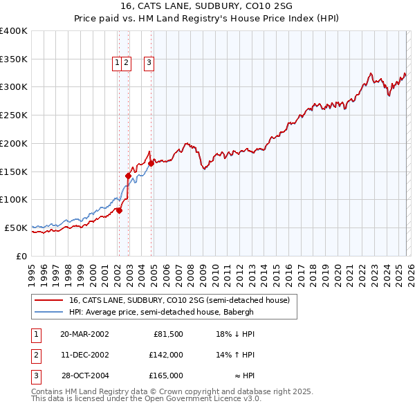 16, CATS LANE, SUDBURY, CO10 2SG: Price paid vs HM Land Registry's House Price Index