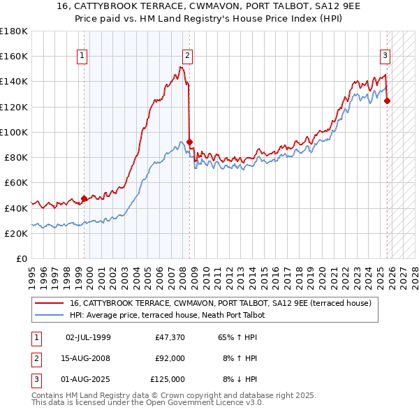 16, CATTYBROOK TERRACE, CWMAVON, PORT TALBOT, SA12 9EE: Price paid vs HM Land Registry's House Price Index