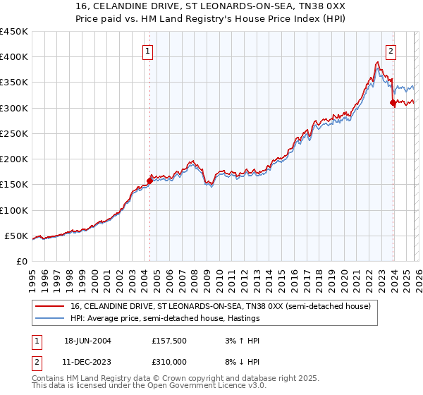 16, CELANDINE DRIVE, ST LEONARDS-ON-SEA, TN38 0XX: Price paid vs HM Land Registry's House Price Index
