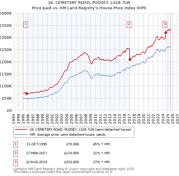 16, CEMETERY ROAD, PUDSEY, LS28 7LW: Price paid vs HM Land Registry's House Price Index