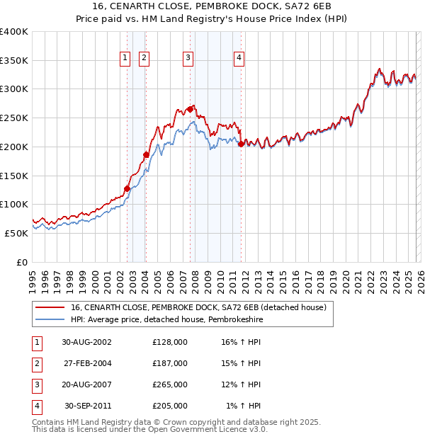 16, CENARTH CLOSE, PEMBROKE DOCK, SA72 6EB: Price paid vs HM Land Registry's House Price Index