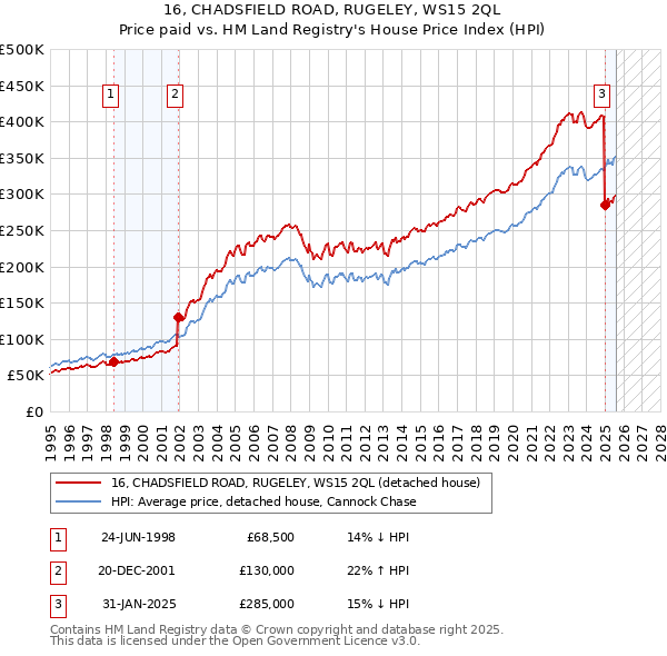 16, CHADSFIELD ROAD, RUGELEY, WS15 2QL: Price paid vs HM Land Registry's House Price Index