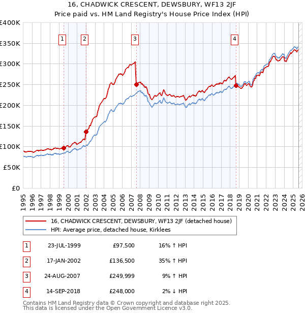 16, CHADWICK CRESCENT, DEWSBURY, WF13 2JF: Price paid vs HM Land Registry's House Price Index