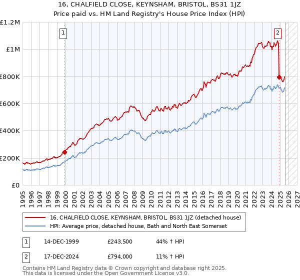 16, CHALFIELD CLOSE, KEYNSHAM, BRISTOL, BS31 1JZ: Price paid vs HM Land Registry's House Price Index