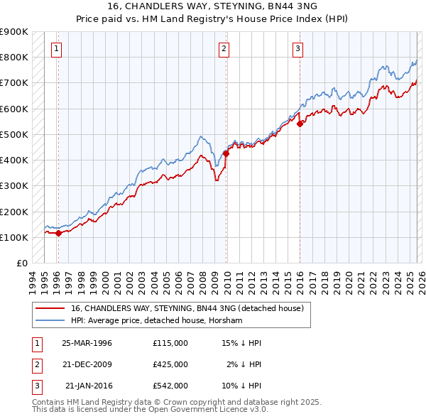 16, CHANDLERS WAY, STEYNING, BN44 3NG: Price paid vs HM Land Registry's House Price Index