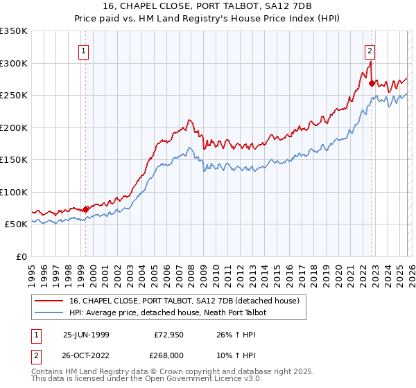 16, CHAPEL CLOSE, PORT TALBOT, SA12 7DB: Price paid vs HM Land Registry's House Price Index