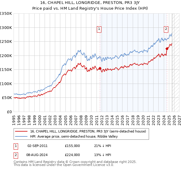 16, CHAPEL HILL, LONGRIDGE, PRESTON, PR3 3JY: Price paid vs HM Land Registry's House Price Index