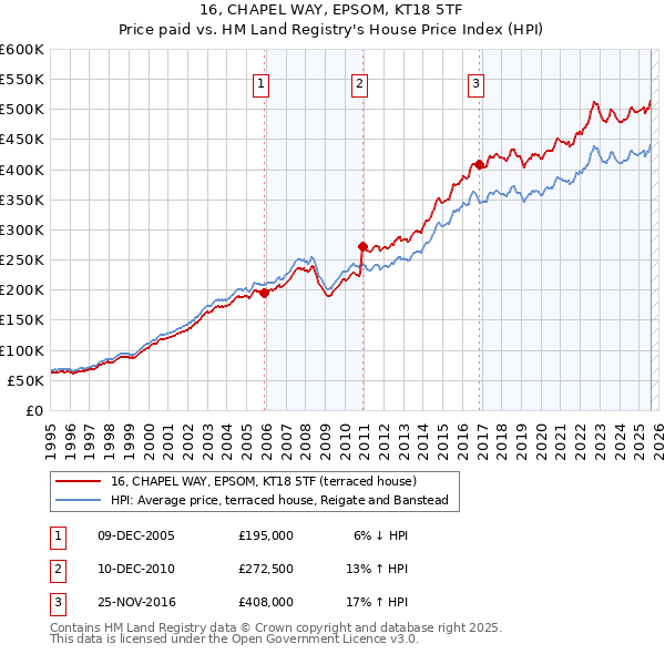 16, CHAPEL WAY, EPSOM, KT18 5TF: Price paid vs HM Land Registry's House Price Index