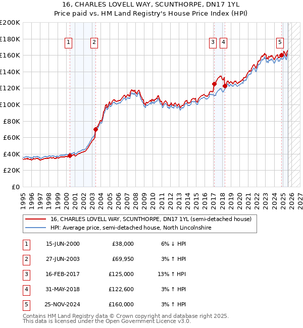 16, CHARLES LOVELL WAY, SCUNTHORPE, DN17 1YL: Price paid vs HM Land Registry's House Price Index