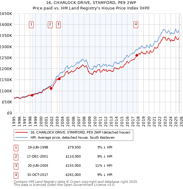 16, CHARLOCK DRIVE, STAMFORD, PE9 2WP: Price paid vs HM Land Registry's House Price Index