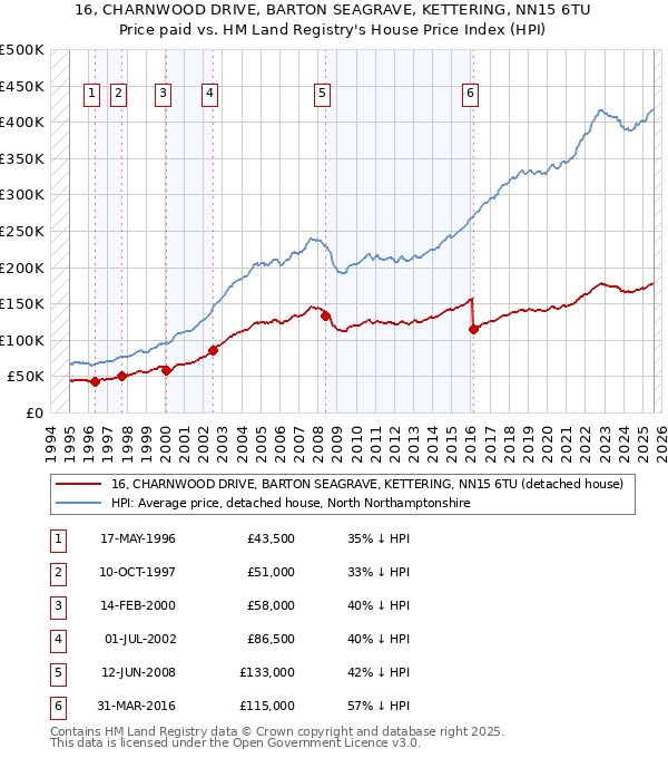 16, CHARNWOOD DRIVE, BARTON SEAGRAVE, KETTERING, NN15 6TU: Price paid vs HM Land Registry's House Price Index