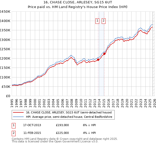 16, CHASE CLOSE, ARLESEY, SG15 6UT: Price paid vs HM Land Registry's House Price Index