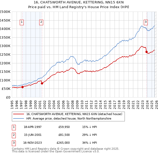 16, CHATSWORTH AVENUE, KETTERING, NN15 6XN: Price paid vs HM Land Registry's House Price Index