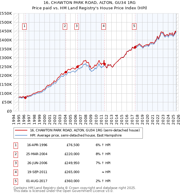 16, CHAWTON PARK ROAD, ALTON, GU34 1RG: Price paid vs HM Land Registry's House Price Index