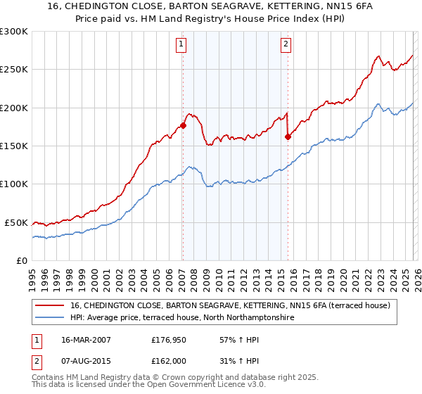 16, CHEDINGTON CLOSE, BARTON SEAGRAVE, KETTERING, NN15 6FA: Price paid vs HM Land Registry's House Price Index