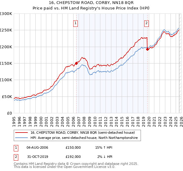 16, CHEPSTOW ROAD, CORBY, NN18 8QR: Price paid vs HM Land Registry's House Price Index