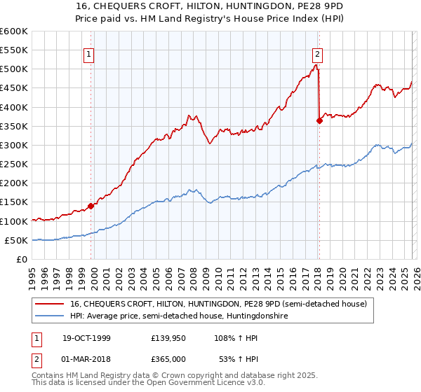 16, CHEQUERS CROFT, HILTON, HUNTINGDON, PE28 9PD: Price paid vs HM Land Registry's House Price Index