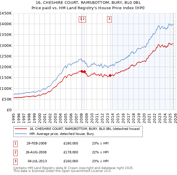 16, CHESHIRE COURT, RAMSBOTTOM, BURY, BL0 0BL: Price paid vs HM Land Registry's House Price Index
