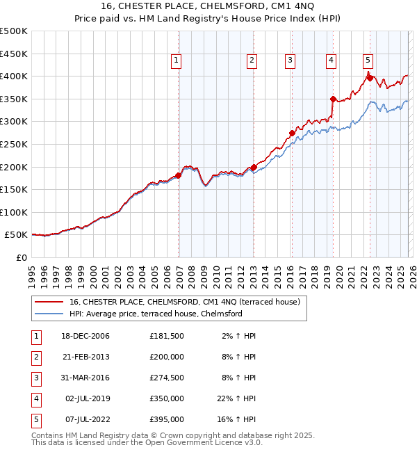 16, CHESTER PLACE, CHELMSFORD, CM1 4NQ: Price paid vs HM Land Registry's House Price Index