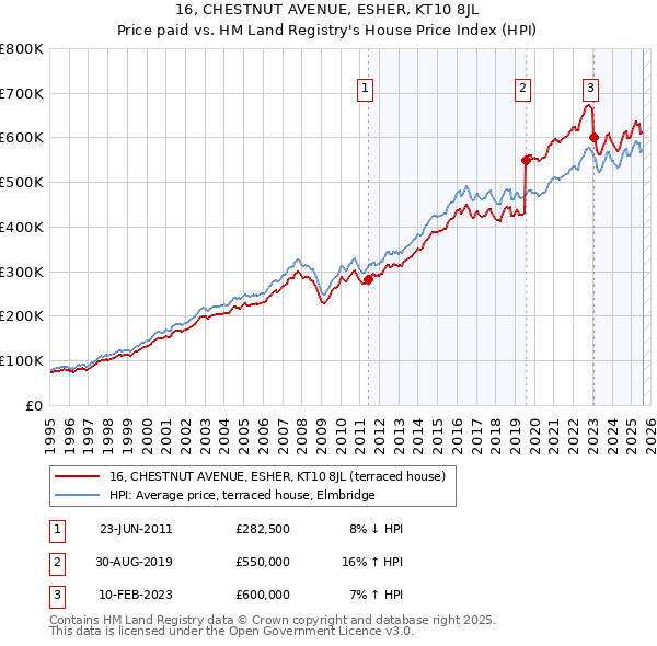 16, CHESTNUT AVENUE, ESHER, KT10 8JL: Price paid vs HM Land Registry's House Price Index