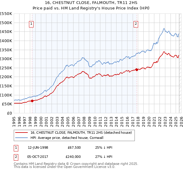 16, CHESTNUT CLOSE, FALMOUTH, TR11 2HS: Price paid vs HM Land Registry's House Price Index