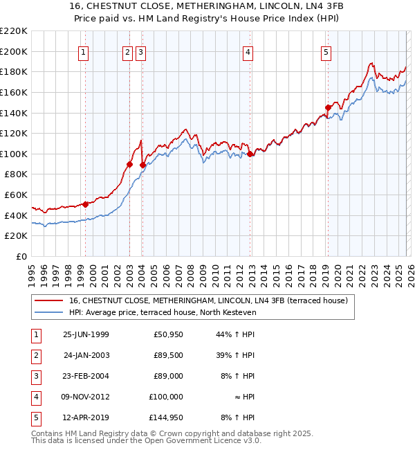 16, CHESTNUT CLOSE, METHERINGHAM, LINCOLN, LN4 3FB: Price paid vs HM Land Registry's House Price Index