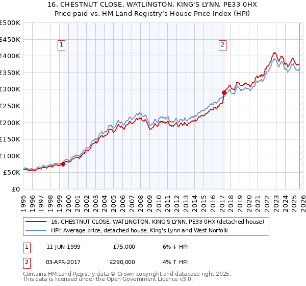 16, CHESTNUT CLOSE, WATLINGTON, KING'S LYNN, PE33 0HX: Price paid vs HM Land Registry's House Price Index