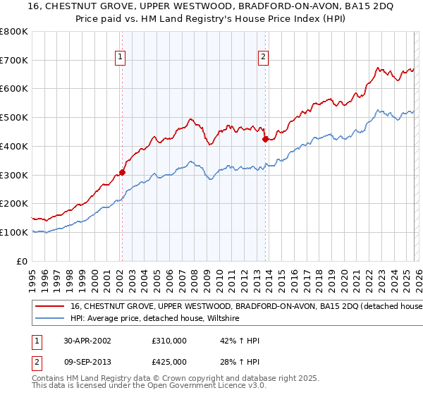 16, CHESTNUT GROVE, UPPER WESTWOOD, BRADFORD-ON-AVON, BA15 2DQ: Price paid vs HM Land Registry's House Price Index