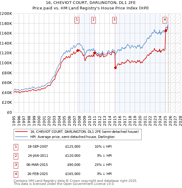 16, CHEVIOT COURT, DARLINGTON, DL1 2FE: Price paid vs HM Land Registry's House Price Index