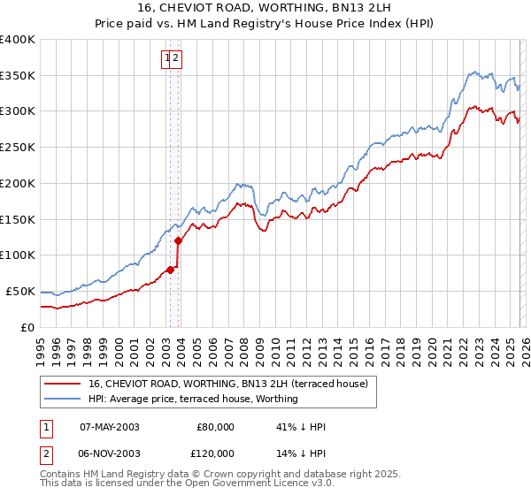 16, CHEVIOT ROAD, WORTHING, BN13 2LH: Price paid vs HM Land Registry's House Price Index