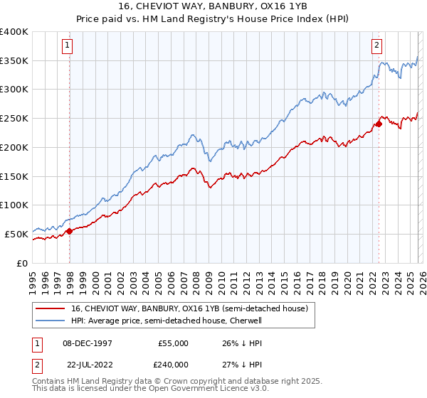 16, CHEVIOT WAY, BANBURY, OX16 1YB: Price paid vs HM Land Registry's House Price Index