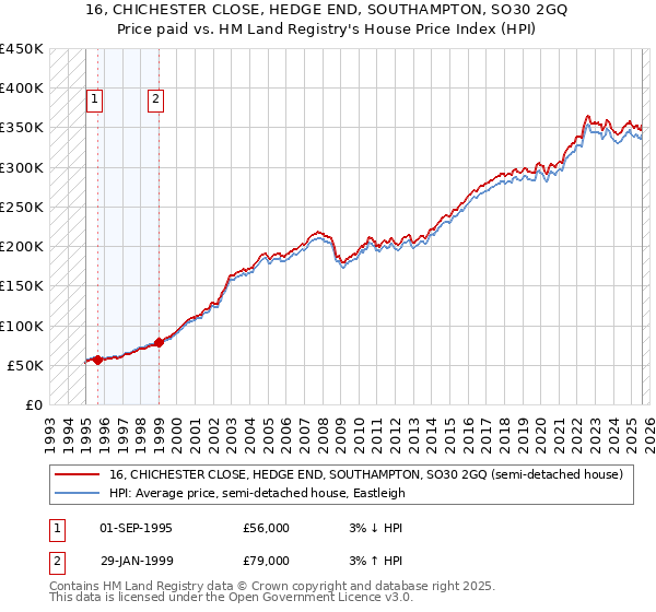 16, CHICHESTER CLOSE, HEDGE END, SOUTHAMPTON, SO30 2GQ: Price paid vs HM Land Registry's House Price Index