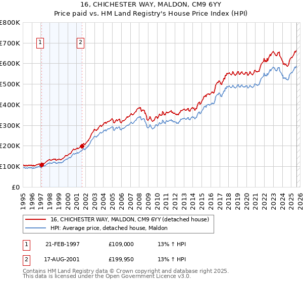 16, CHICHESTER WAY, MALDON, CM9 6YY: Price paid vs HM Land Registry's House Price Index