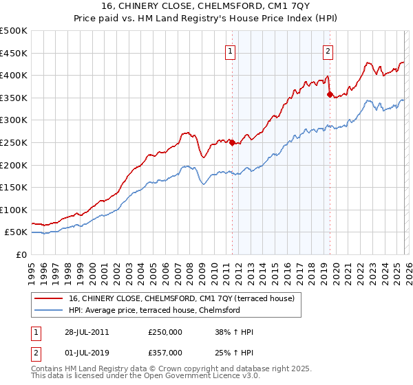 16, CHINERY CLOSE, CHELMSFORD, CM1 7QY: Price paid vs HM Land Registry's House Price Index