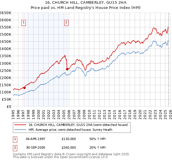 16, CHURCH HILL, CAMBERLEY, GU15 2HA: Price paid vs HM Land Registry's House Price Index
