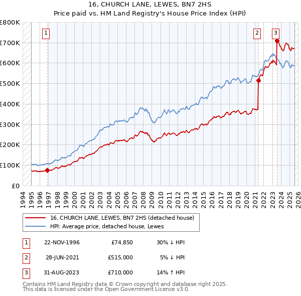 16, CHURCH LANE, LEWES, BN7 2HS: Price paid vs HM Land Registry's House Price Index