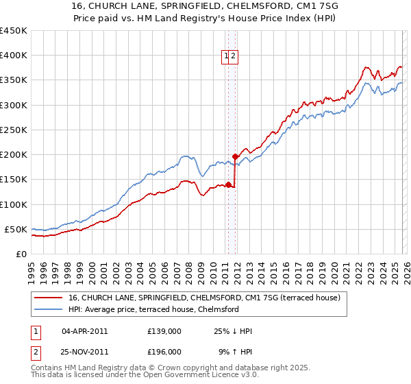 16, CHURCH LANE, SPRINGFIELD, CHELMSFORD, CM1 7SG: Price paid vs HM Land Registry's House Price Index