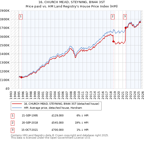 16, CHURCH MEAD, STEYNING, BN44 3ST: Price paid vs HM Land Registry's House Price Index