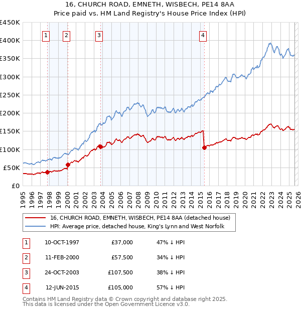 16, CHURCH ROAD, EMNETH, WISBECH, PE14 8AA: Price paid vs HM Land Registry's House Price Index