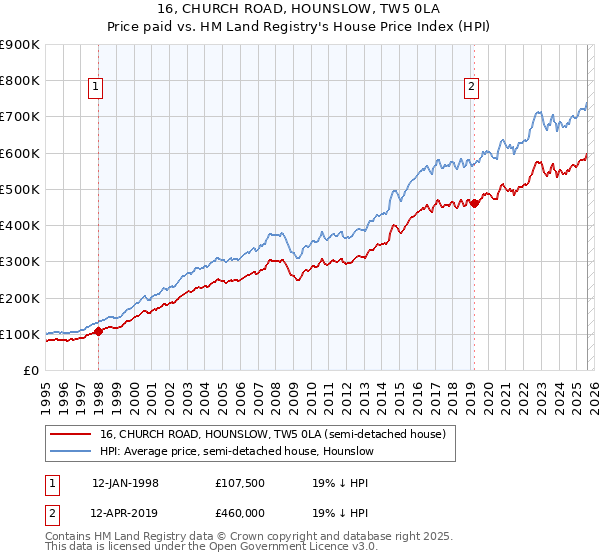16, CHURCH ROAD, HOUNSLOW, TW5 0LA: Price paid vs HM Land Registry's House Price Index