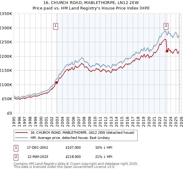16, CHURCH ROAD, MABLETHORPE, LN12 2EW: Price paid vs HM Land Registry's House Price Index