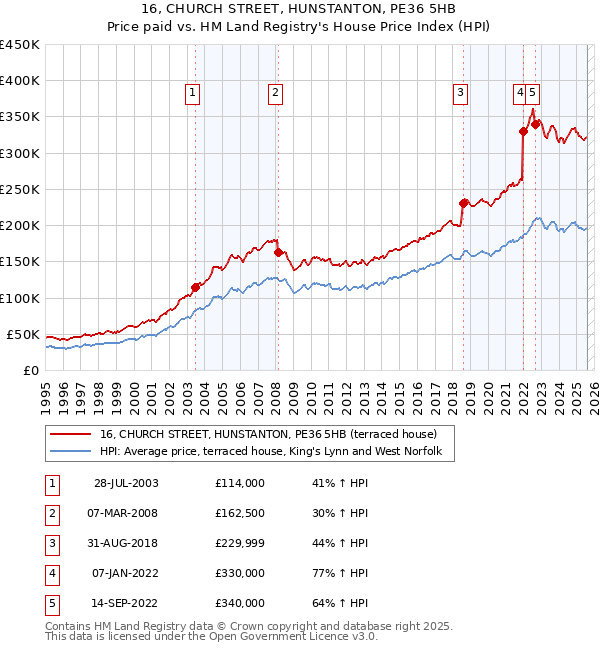 16, CHURCH STREET, HUNSTANTON, PE36 5HB: Price paid vs HM Land Registry's House Price Index