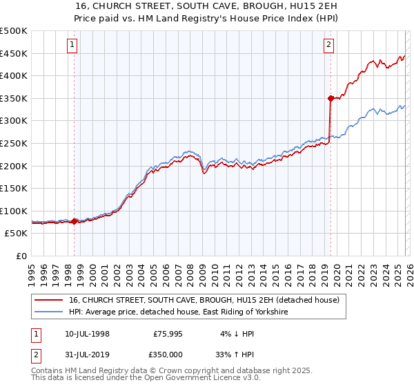 16, CHURCH STREET, SOUTH CAVE, BROUGH, HU15 2EH: Price paid vs HM Land Registry's House Price Index